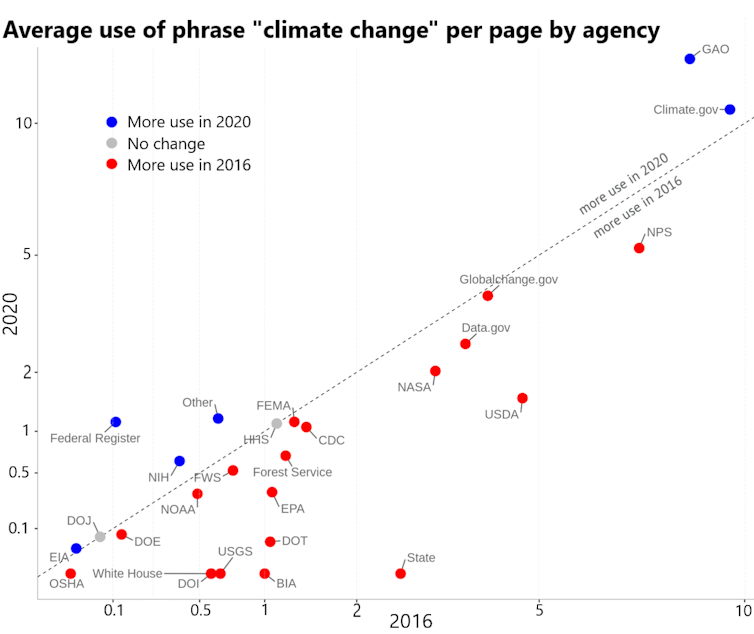 Chart shows most agencies decreased their use of the phase during the first Trump administration.